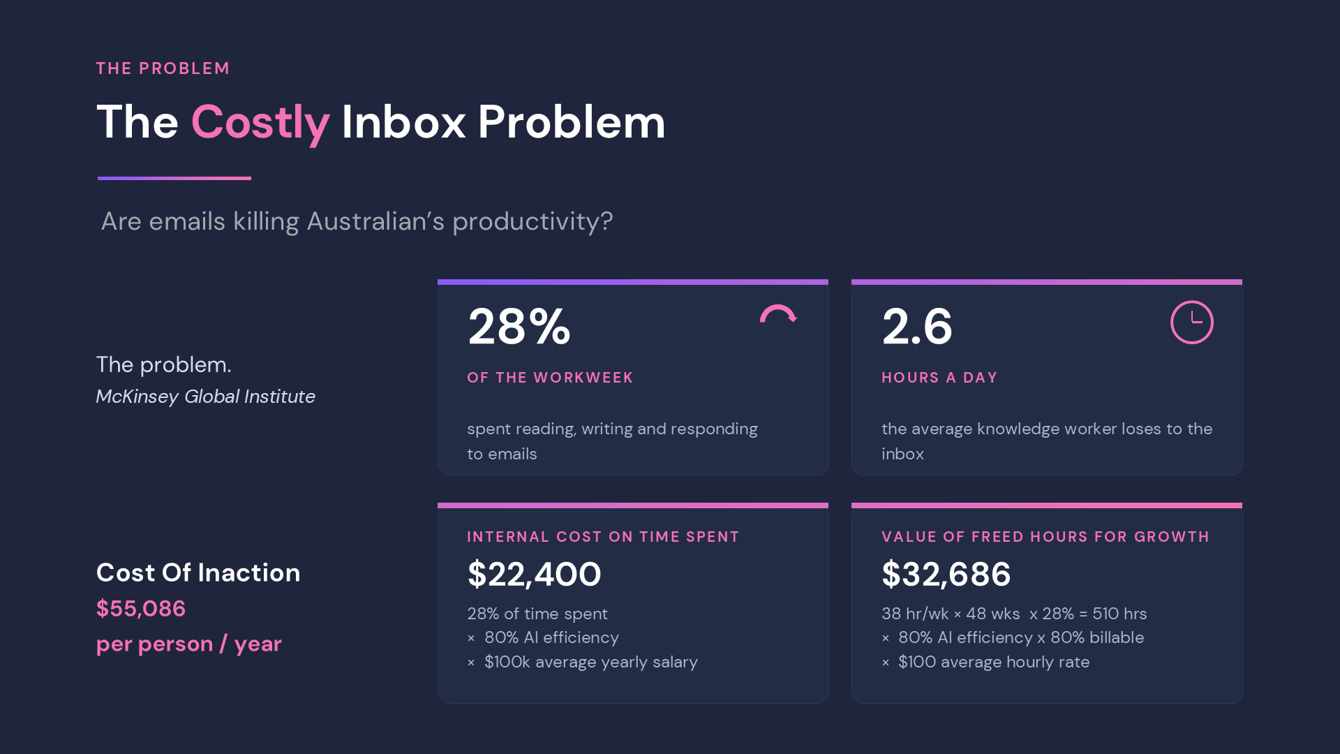 The Costly Inbox Problem: 28% of the workweek, 2.6 hours a day, lost to email. Cost of inaction $55,086 per person per year.